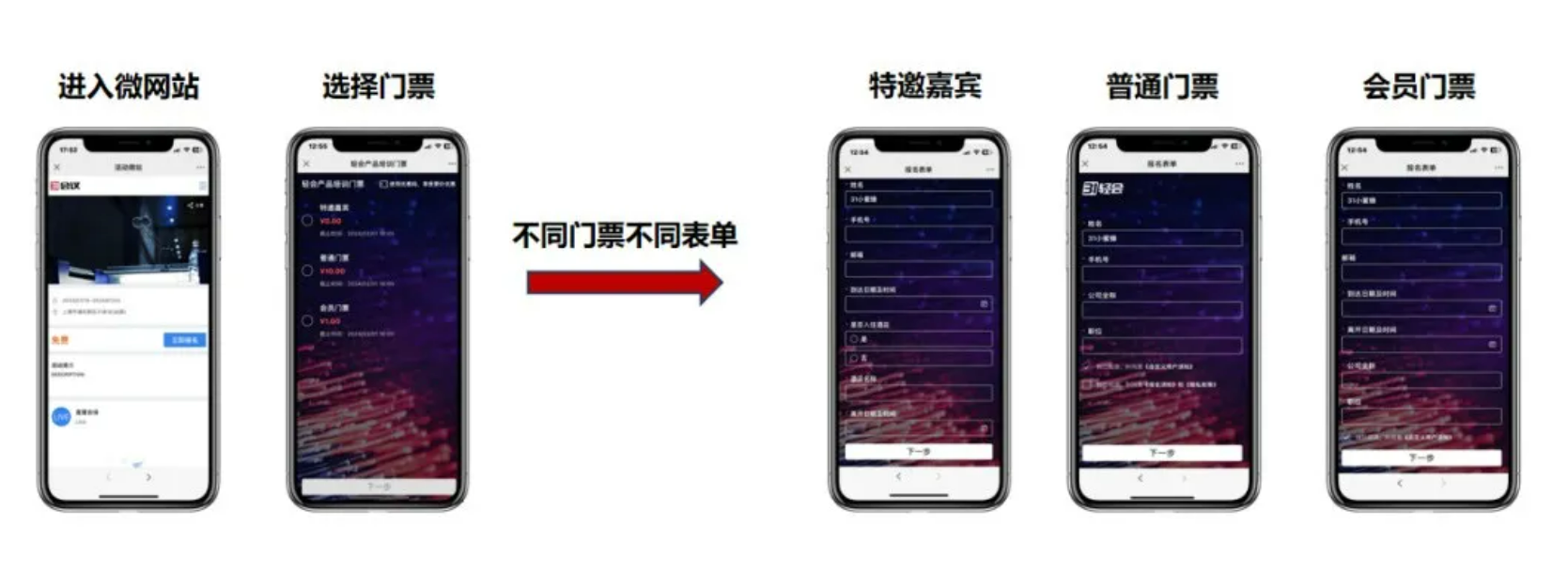 门票与证件、注册费有什么区别？